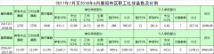 2017年7月至2018年6月襄陽市區(qū)職工社?；鶖?shù)及比例